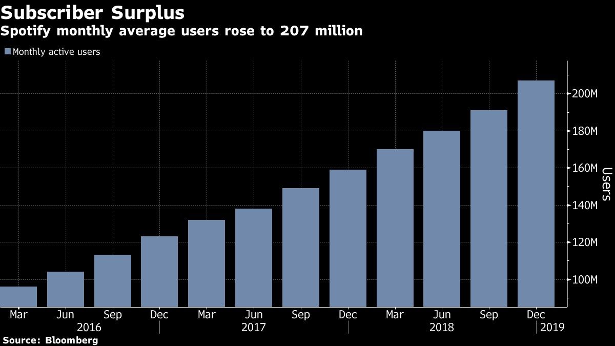 Spotify monthly average users rose to 207 million