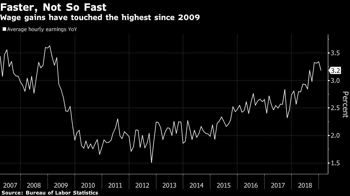 Wage gains have touched the highest since 2009