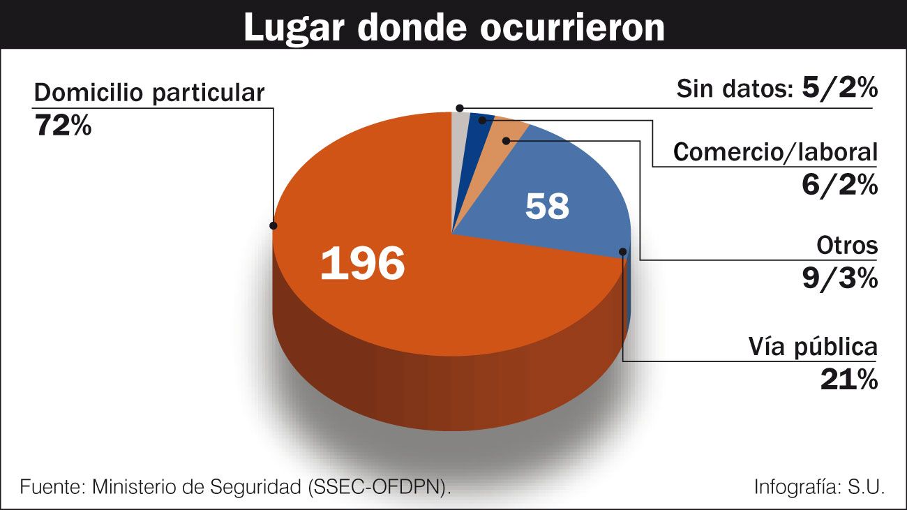 Los datos dados a conocer corresponden a 2017 y son la primera estadística oficial realizada por el Poder Ejecutivo.