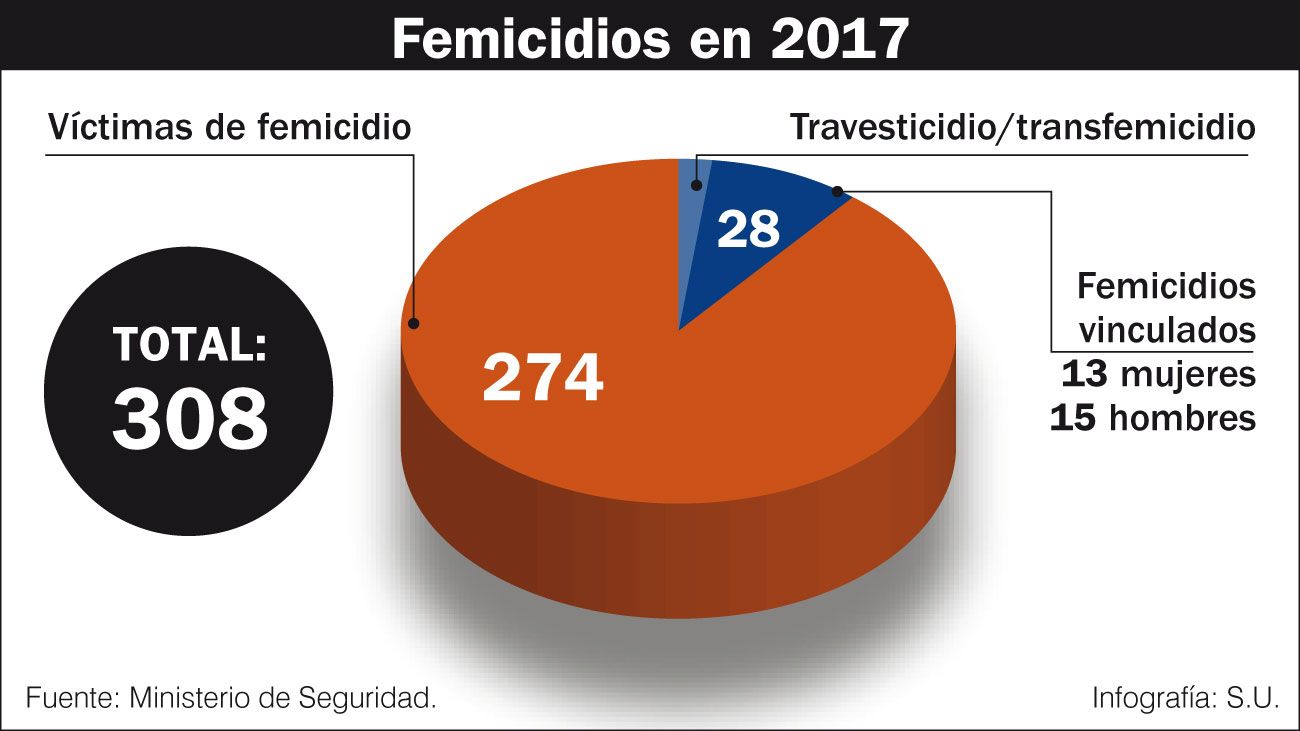 Los datos dados a conocer corresponden a 2017 y son la primera estadística oficial realizada por el Poder Ejecutivo.