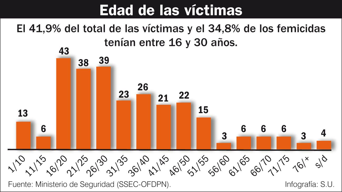 Los datos dados a conocer corresponden a 2017 y son la primera estadística oficial realizada por el Poder Ejecutivo.