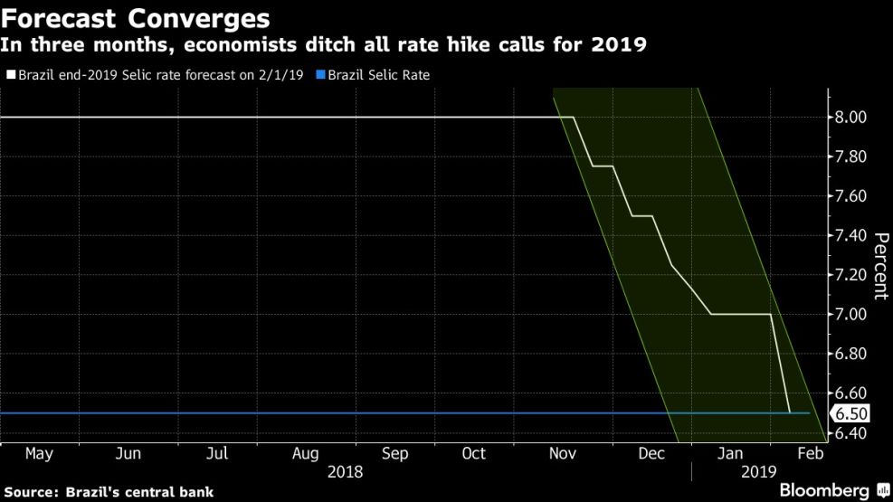 In three months, economists ditch all rate hike calls for 2019