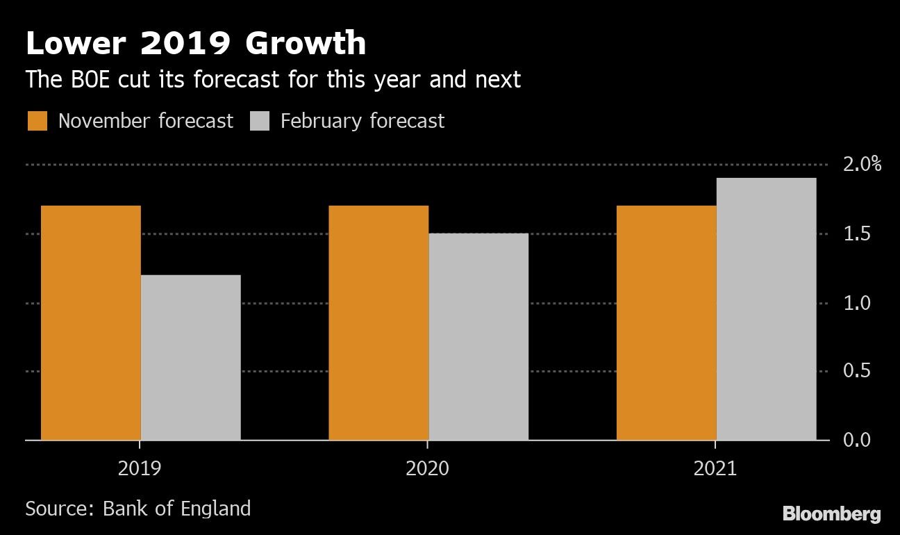 Lower 2019 Growth