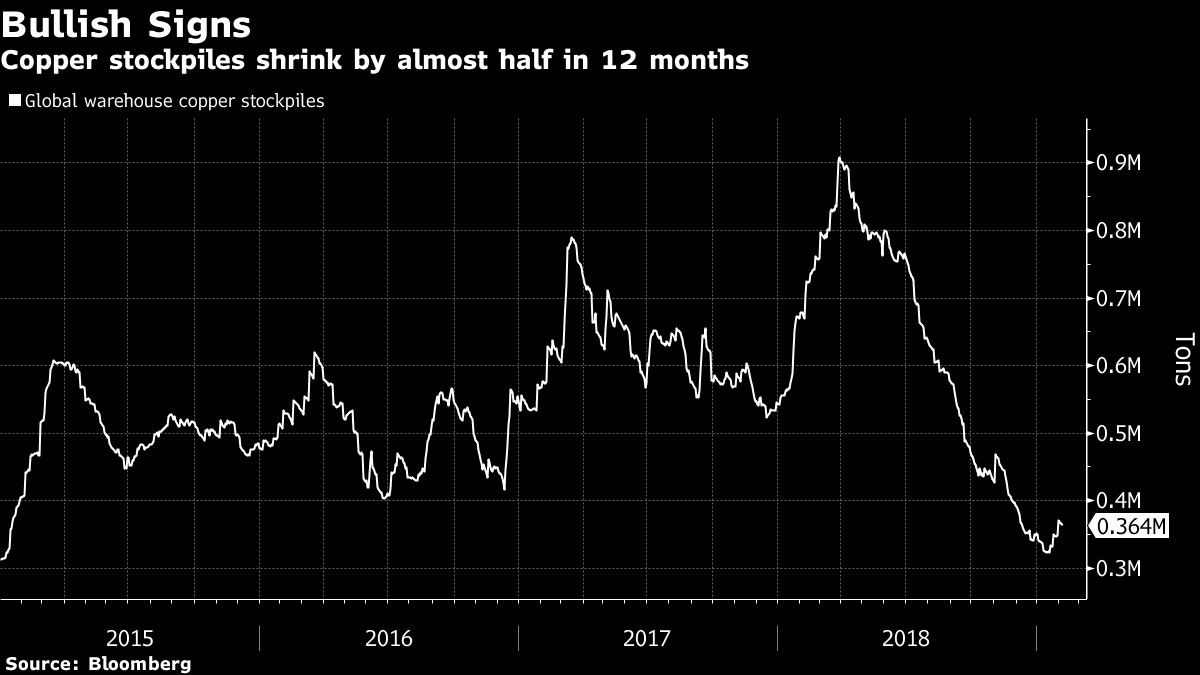 Copper stockpiles shrink by almost half in 12 months