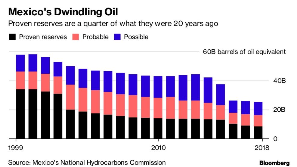 Mexico's Dwindling Oil