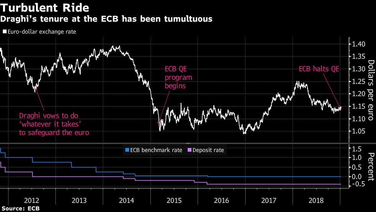 Draghi’s tenure at the ECB has been tumultuous