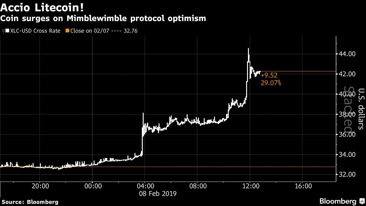 Coin surges on Mimblewimble protocol optimism