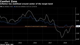 Inflation has stabilized around center of the target band