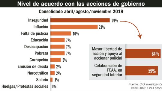 Nivel de acuerdo con las políticas de Gobierno.