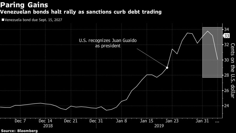 Venezuelan bonds halt rally as sanctions curb debt trading