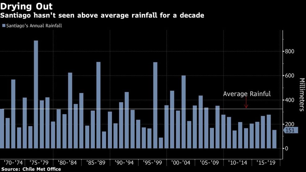 Santiago hasn't seen above average rainfall for a decade