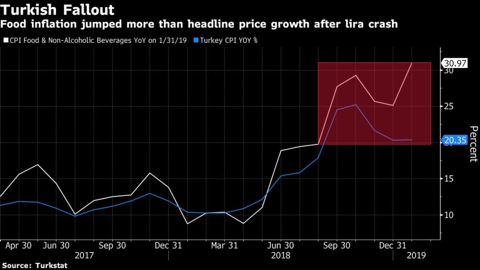 Food inflation jumped more than headline price growth after lira crash