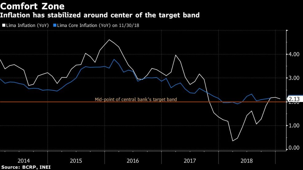 Inflation has stabilized around center of the target band