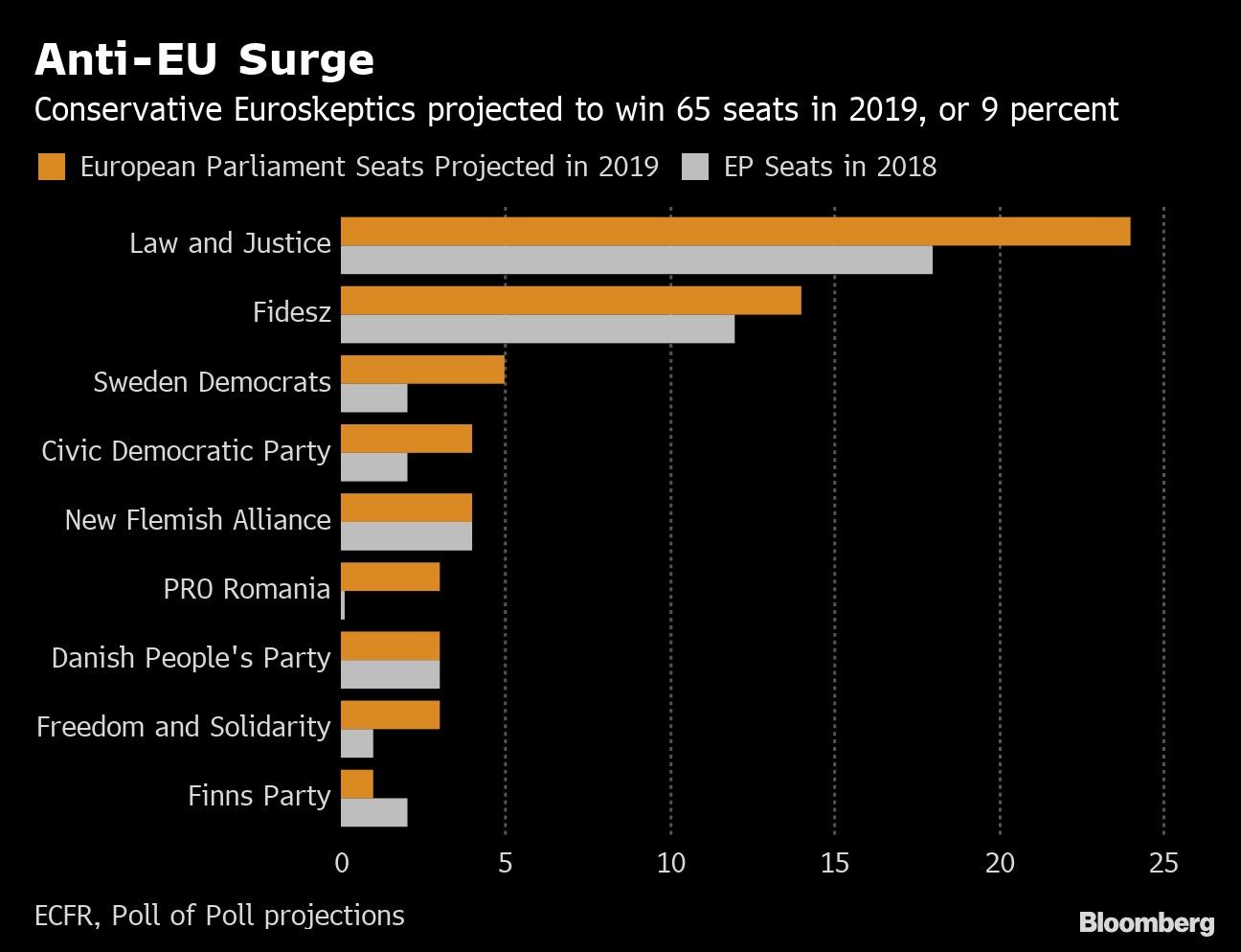 Anti-EU Surge