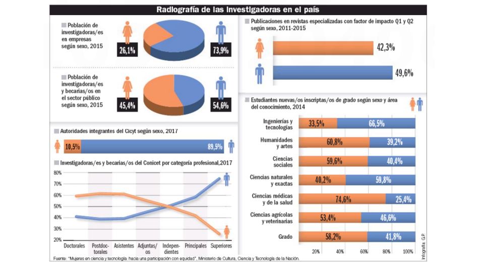 cientificas inequidad genero