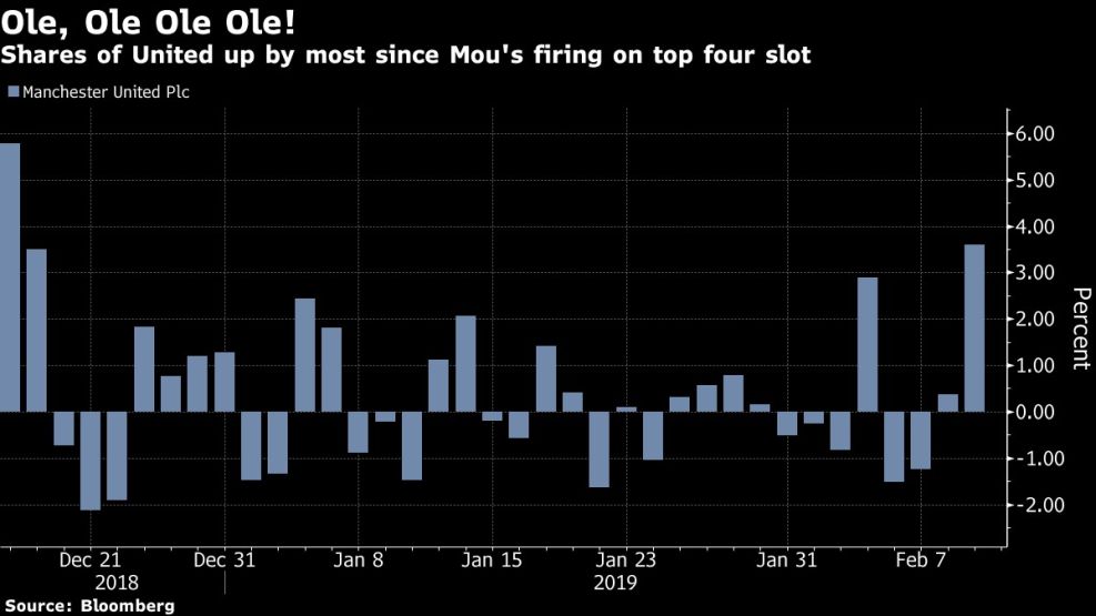 Shares of United up by most since Mou's firing on top four slot