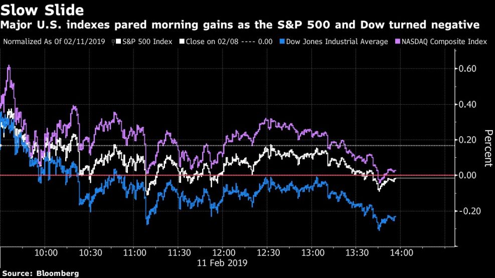 Major U.S. indexes pared morning gains as the S&P 500 and Dow turned negative