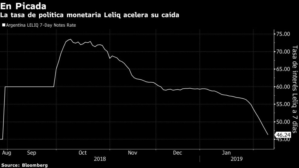 La tasa de política monetaria Leliq acelera su caída