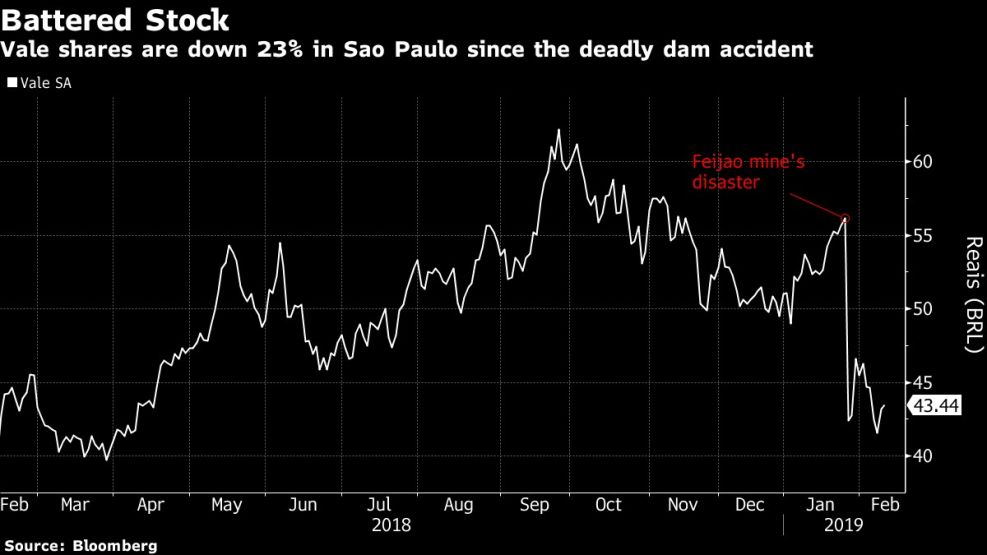 Vale shares are down 23% in Sao Paulo since the deadly dam accident