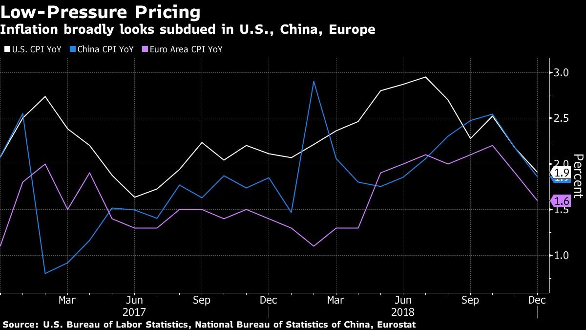 Inflation broadly looks subdued in U.S., China, Europe