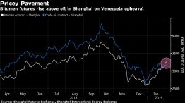 Bitumen futures rise above oil in Shanghai on Venezuela upheaval