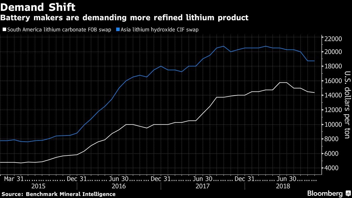 Battery makers are demanding more refined lithium product