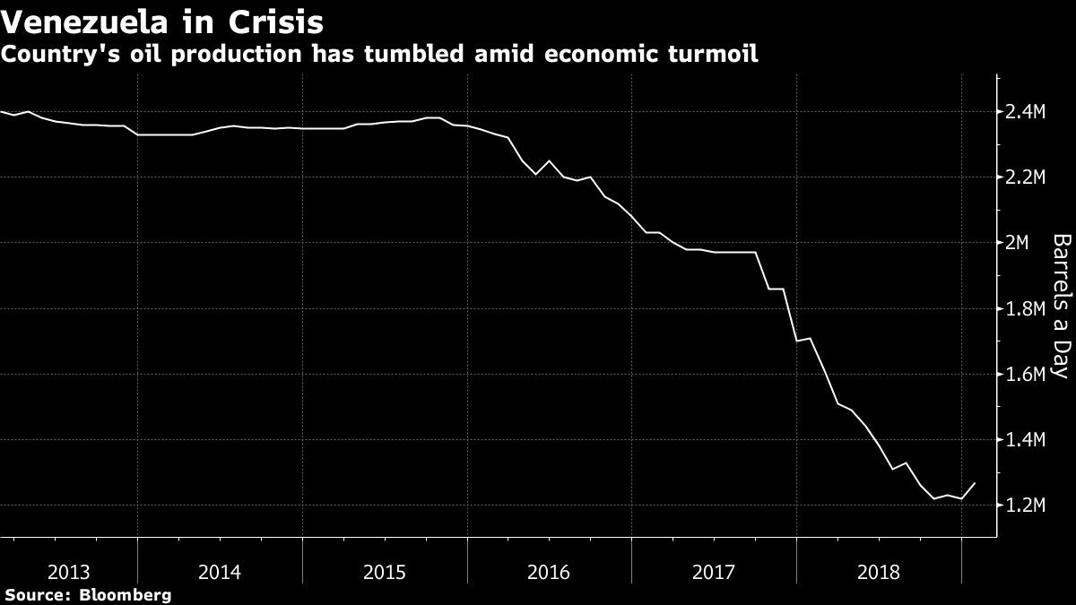 Country's oil production has tumbled amid economic turmoil