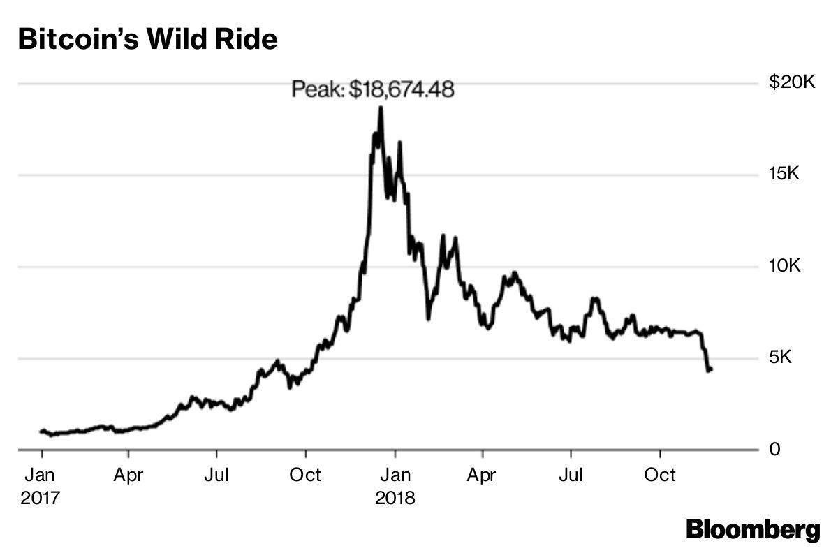 Bitcoin’s Wild Ride