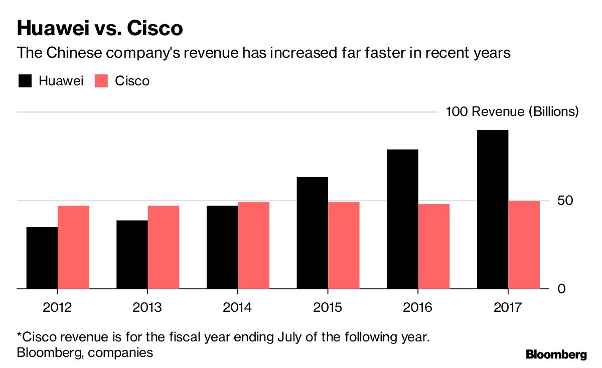 Huawei vs. Cisco