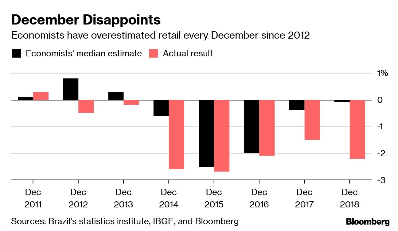 December Disappoints