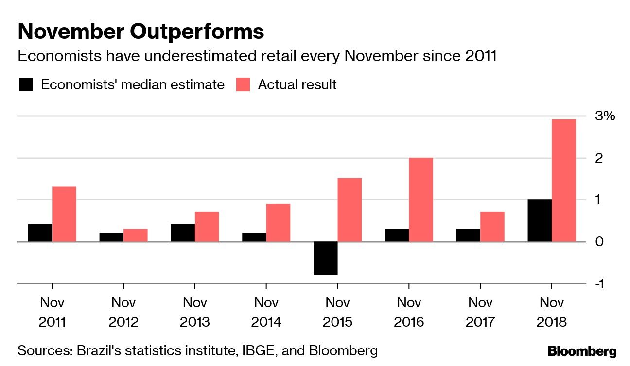 November Outperforms