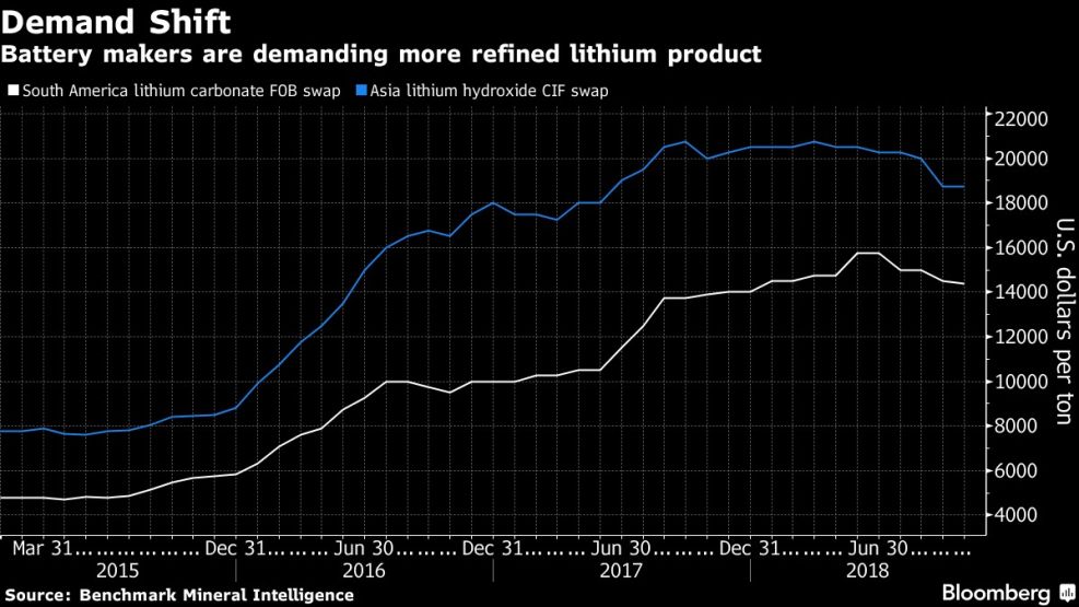 Battery makers are demanding more refined lithium product