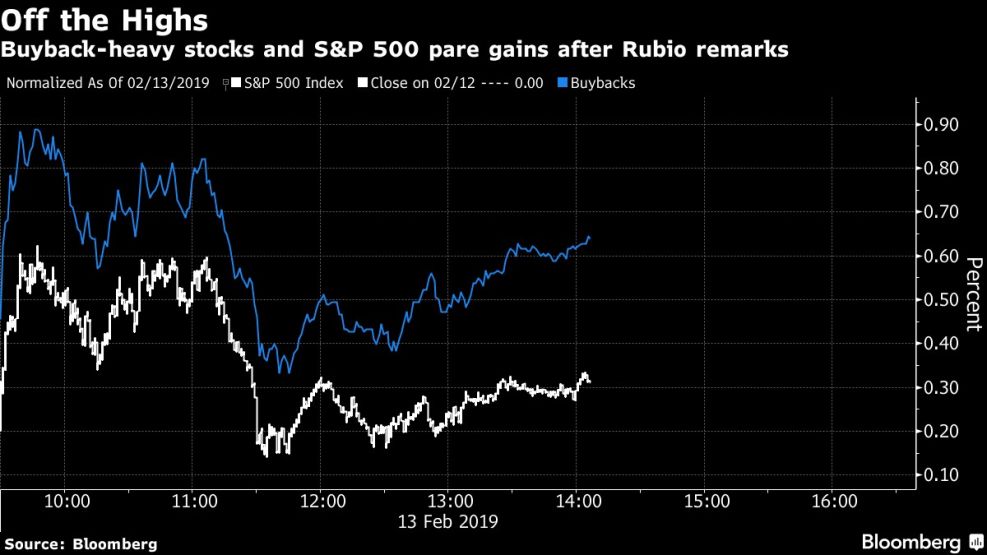 Buyback-heavy stocks and S&P 500 pare gains after Rubio remarks