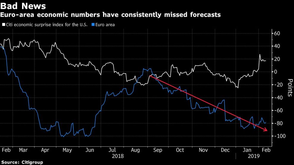 Euro-area economic numbers have consistently missed forecasts