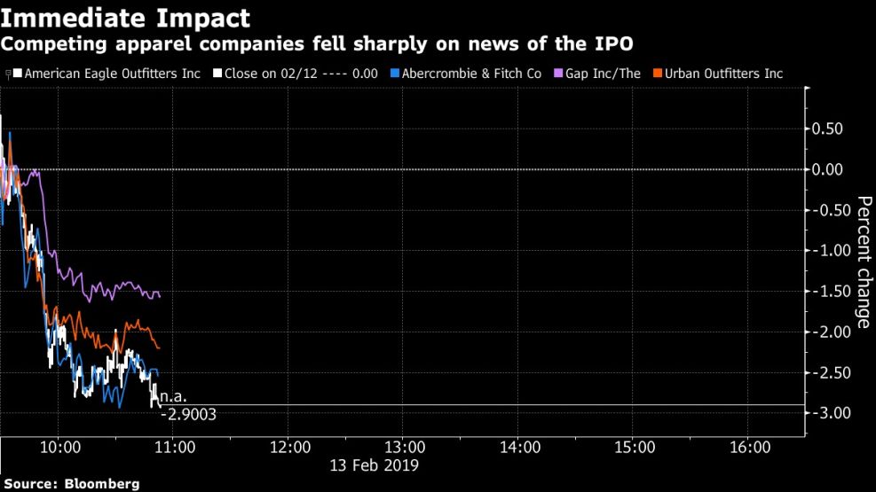 Competing apparel companies fell sharply on news of the IPO