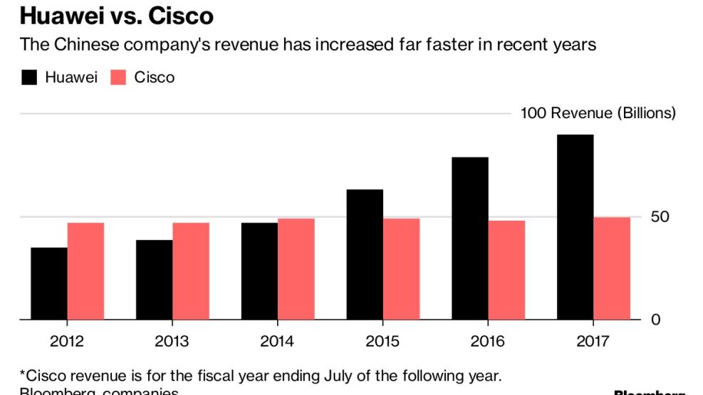 Huawei vs. Cisco
