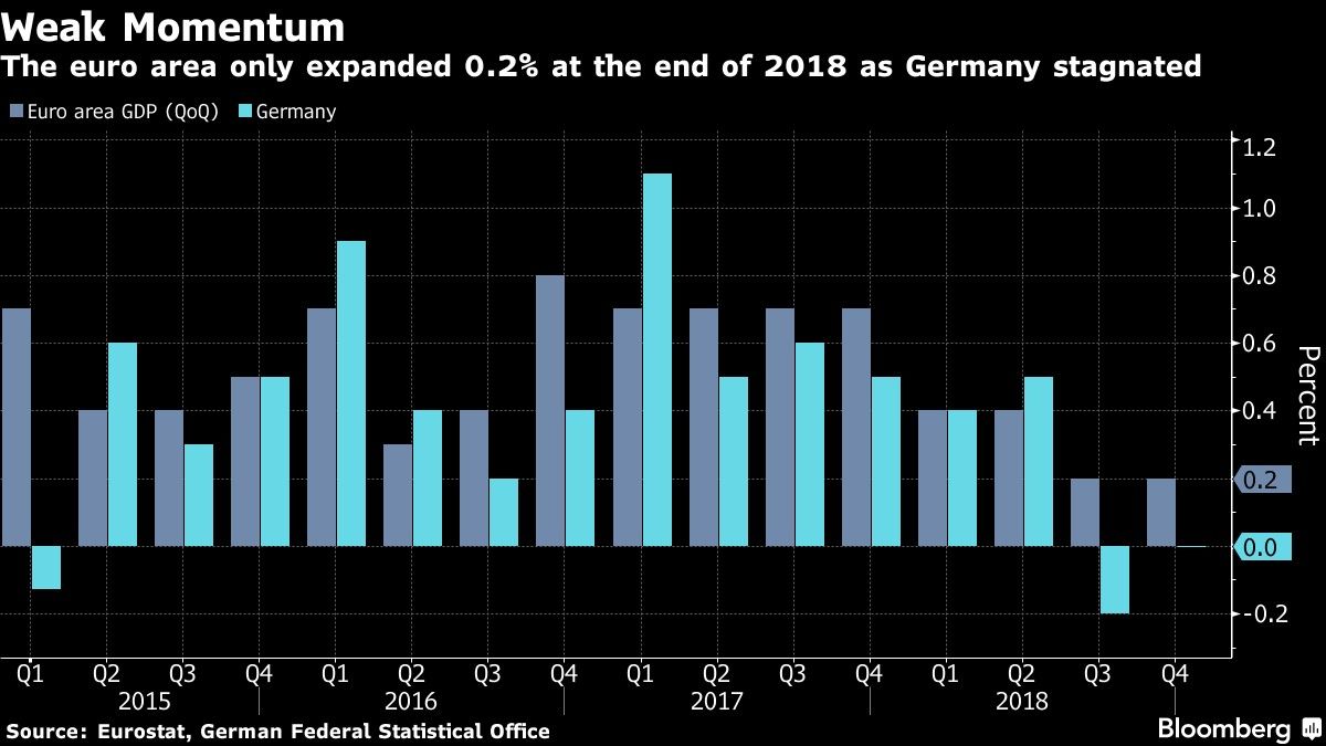 The euro area only expanded 0.2% at the end of 2018 as Germany stagnated