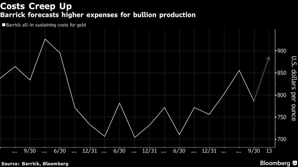 Barrick forecasts higher expenses for bullion production