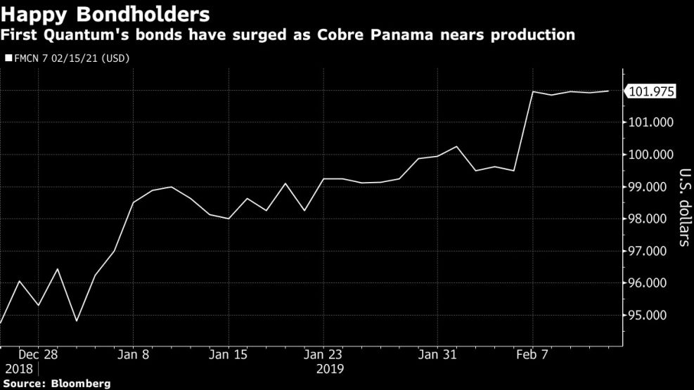 First Quantum's bonds have surged as Cobre Panama nears production