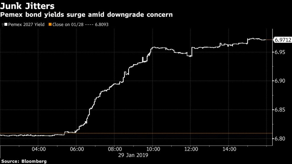 Pemex bond yields surge amid downgrade concern