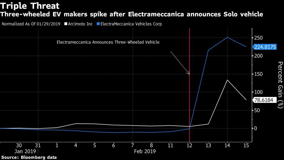 Three-wheeled EV makers spike after Electrameccanica announces Solo vehicle