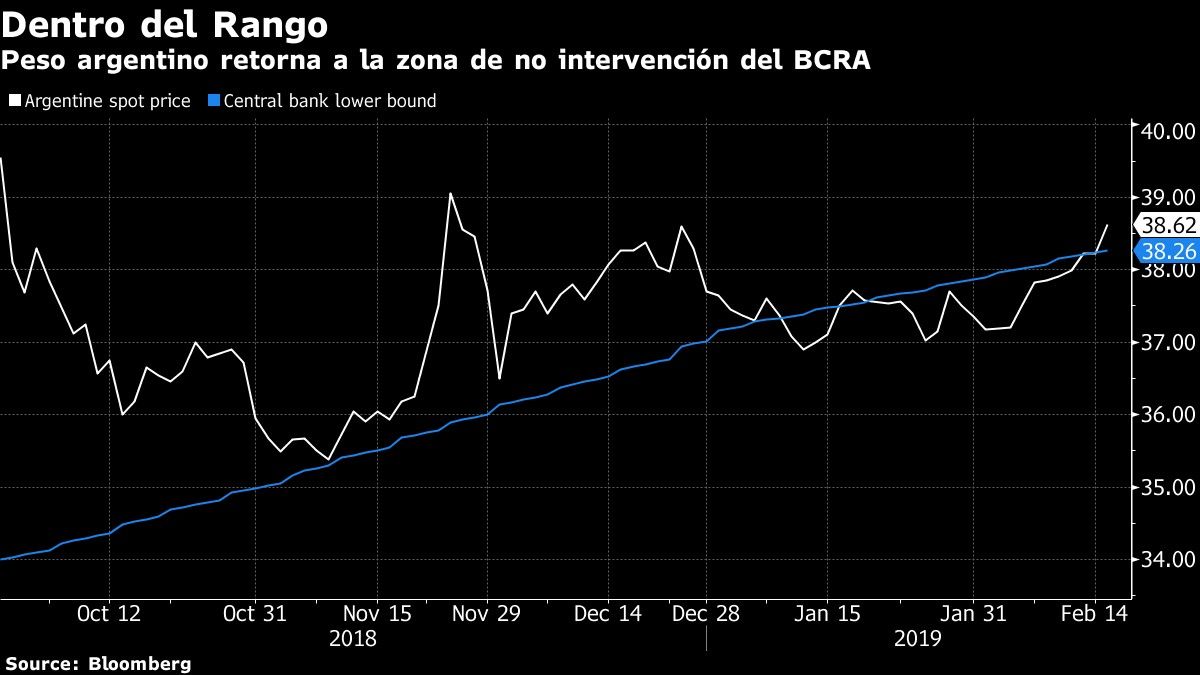 Peso argentino retorna a la zona de no intervención del BCRA