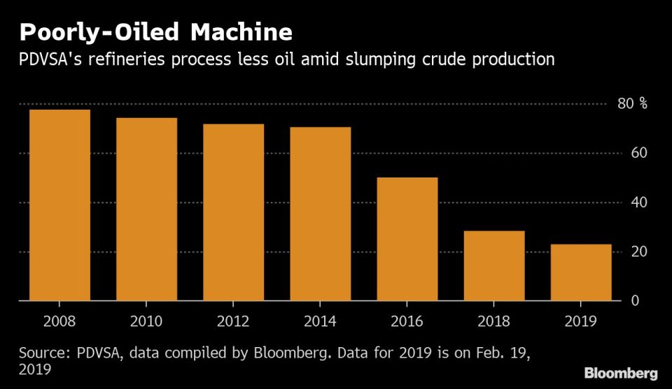 Cae la producción en las refinerías de PDVSA.