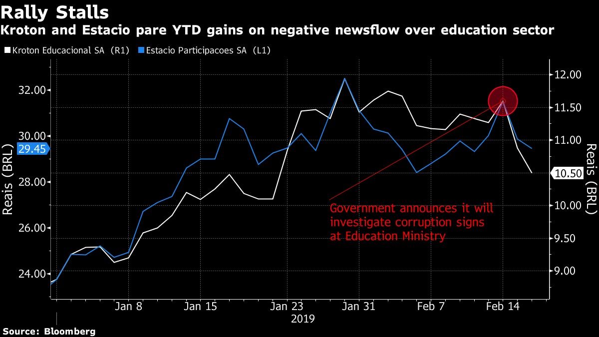 Kroton and Estacio pare YTD gains on negative newsflow over education sector