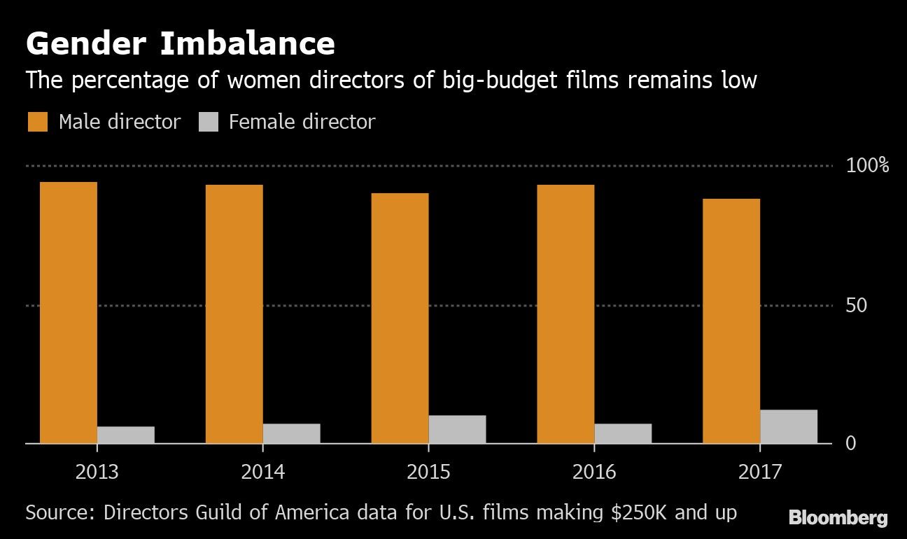 Gender Imbalance