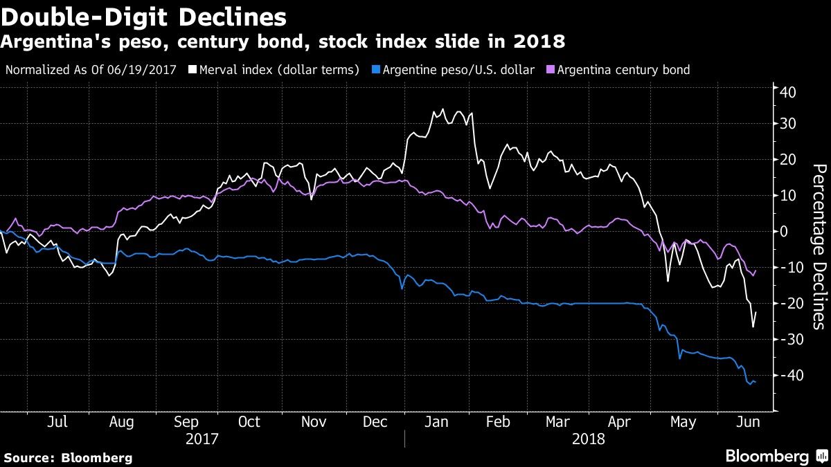 Double-Digit Declines