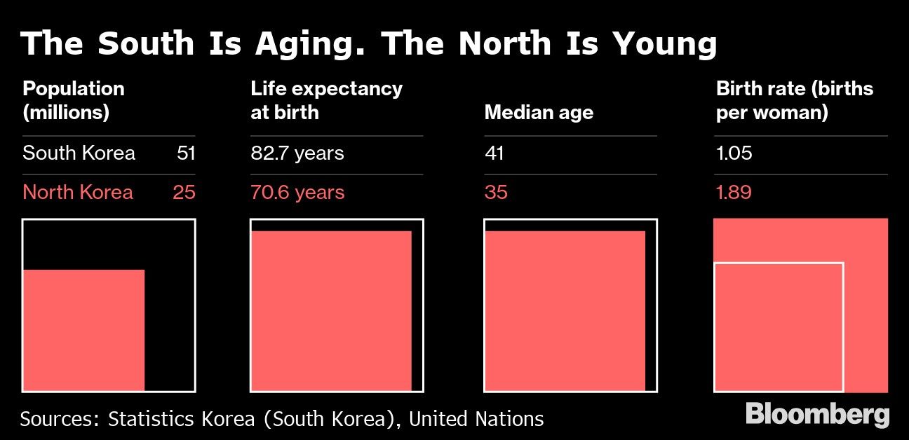 The South Is Aging. The North Is Young