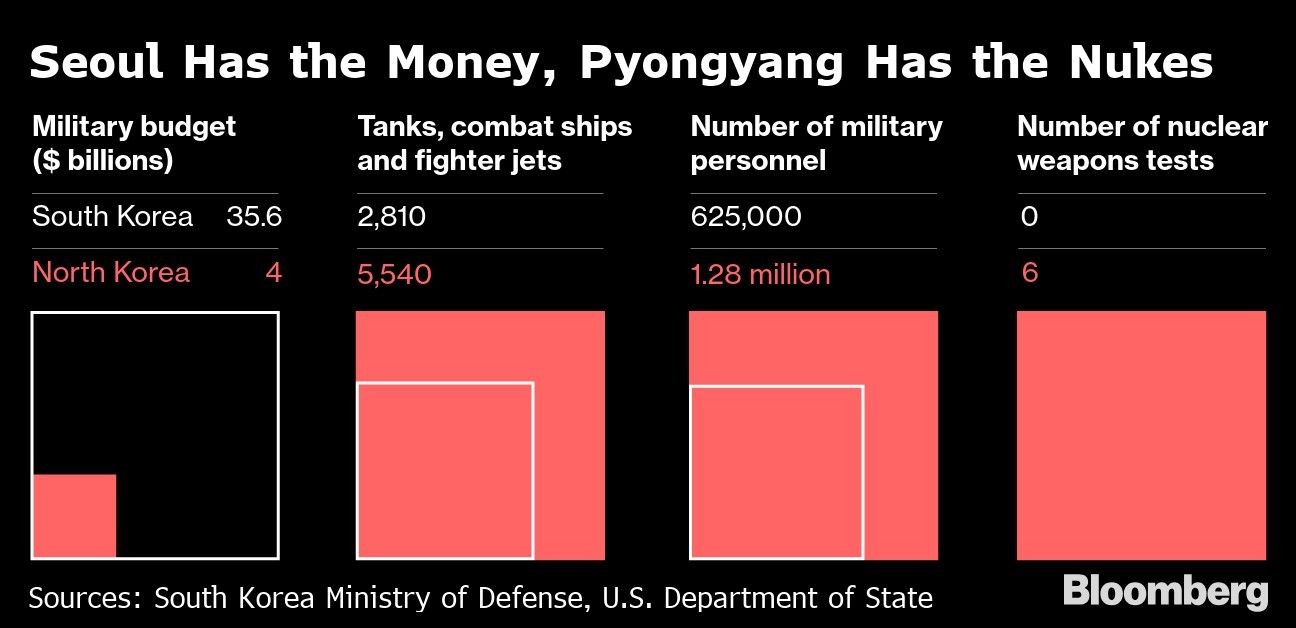 Seoul Has the Money, Pyongyang Has the Nukes