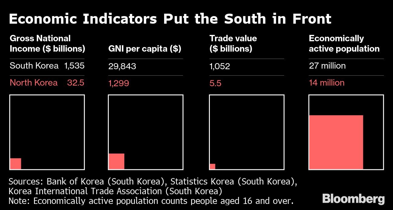 Economic Indicators Put the South in Front