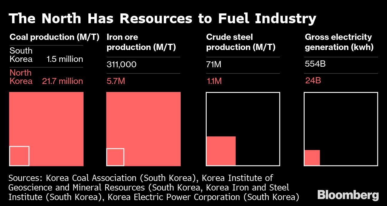 The North Has Resources to Fuel Industry